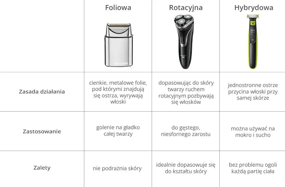 r&oacute;żne typy głowic golarek elektrycznych