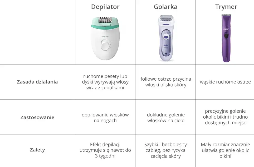 rodzaje golarek elektrycznych do bikini